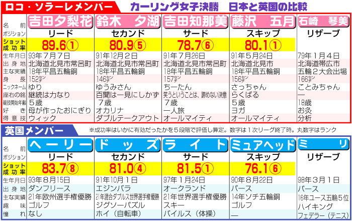 カーリング女子決勝日本と英国の比較