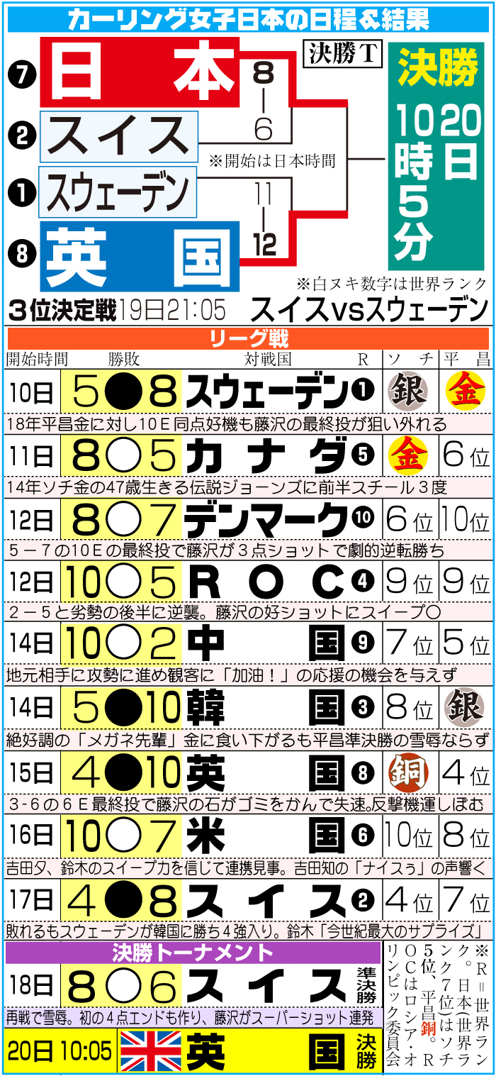 北京五輪カーリング　ロコ・ソラーレの日程＆結果