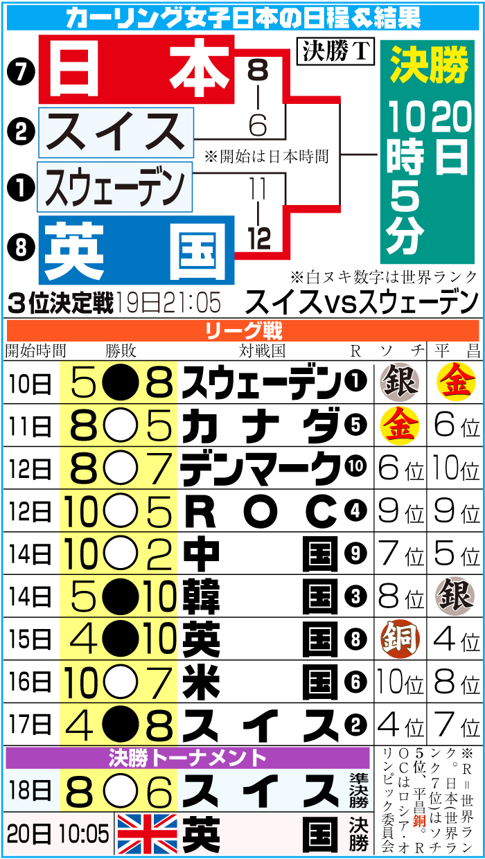 北京五輪カーリング　ロコ・ソラーレの日程＆結果