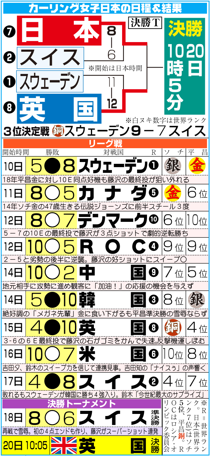 北京五輪カーリング　ロコ・ソラーレの日程＆結果