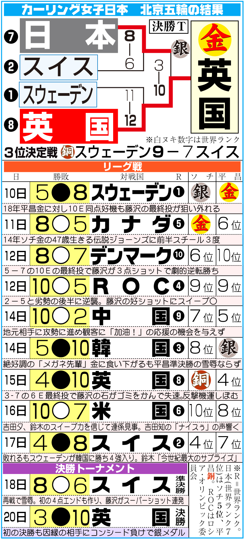 北京五輪カーリング　ロコ・ソラーレの結果