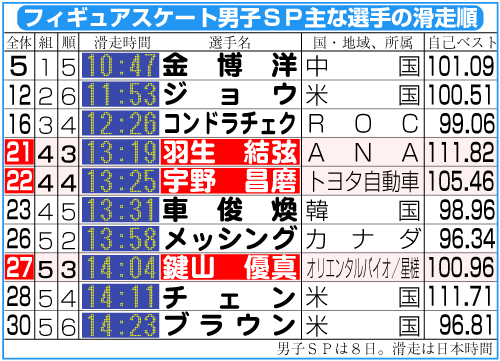 フィギュアスケート男子ＳＰ主な選手の滑走順