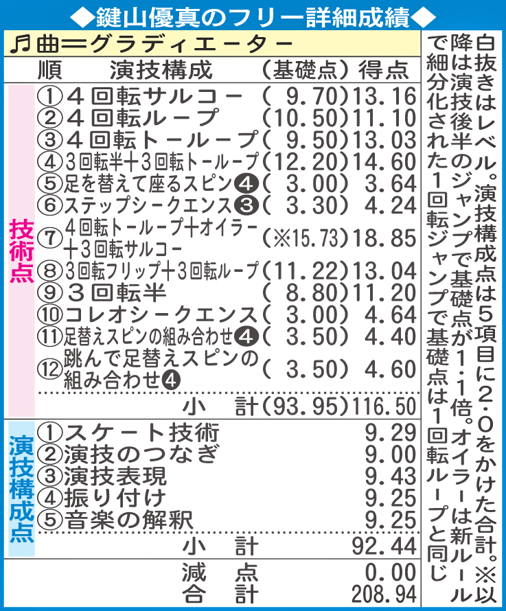 鍵山優真のフリー詳細成績