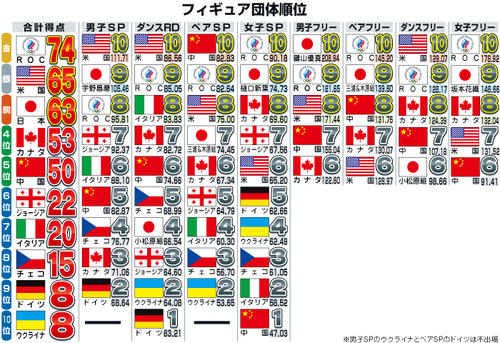 フィギュア団体順位