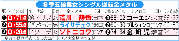 冬季五輪男女シングル逆転金メダル