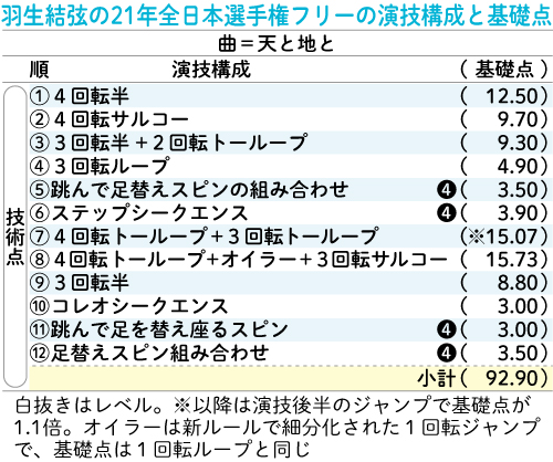 羽生結弦の21年全日本選手権フリーの演技構成と基礎点