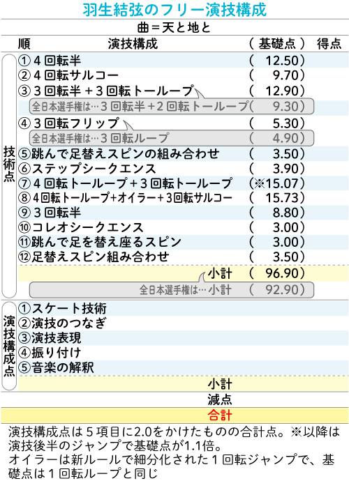 羽生結弦のフリー演技構成