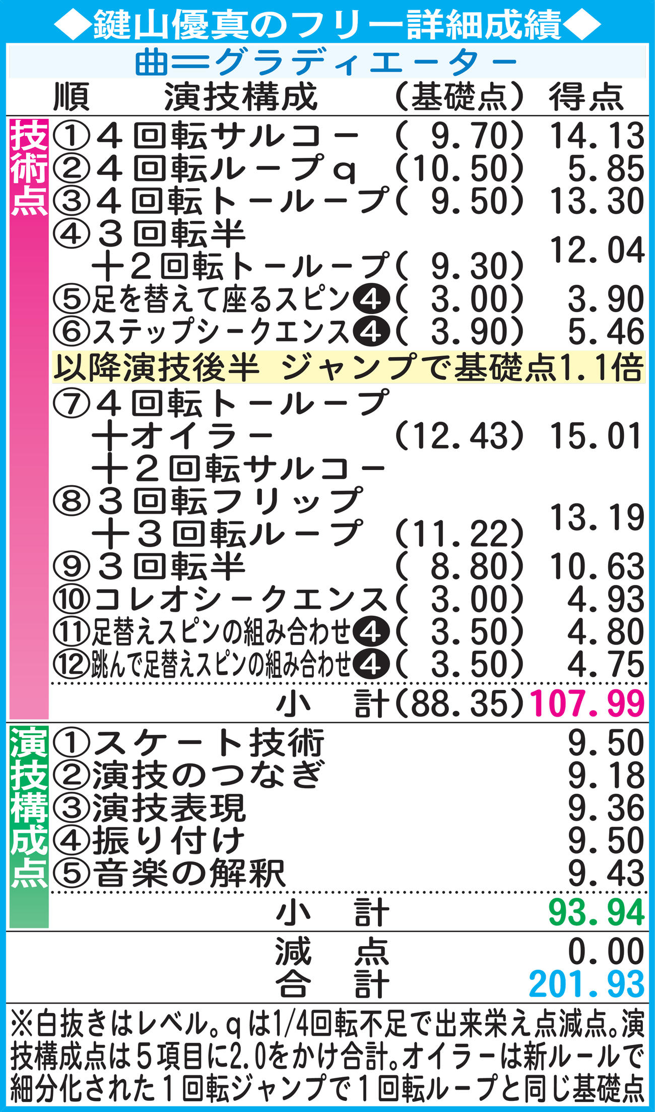 鍵山優真のフリー詳細成績