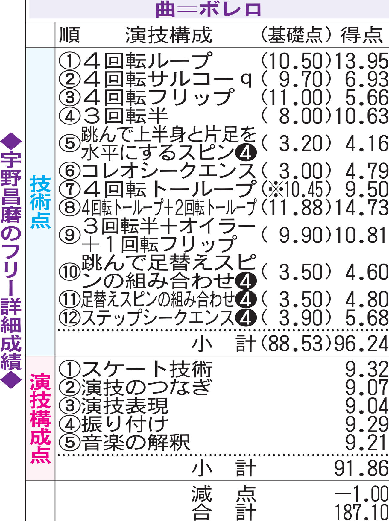 宇野昌磨のフリー詳細成績