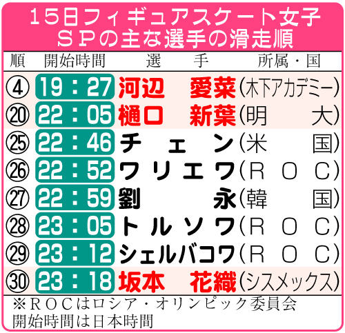 フィギュアスケート女子ＳＰの主な選手の滑走順