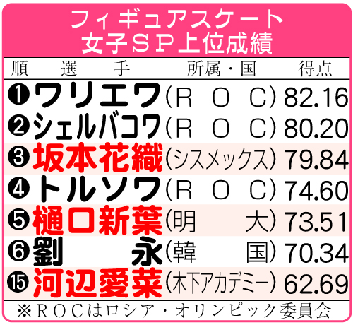 フィギュアスケート女子ＳＰ上位選手の成績