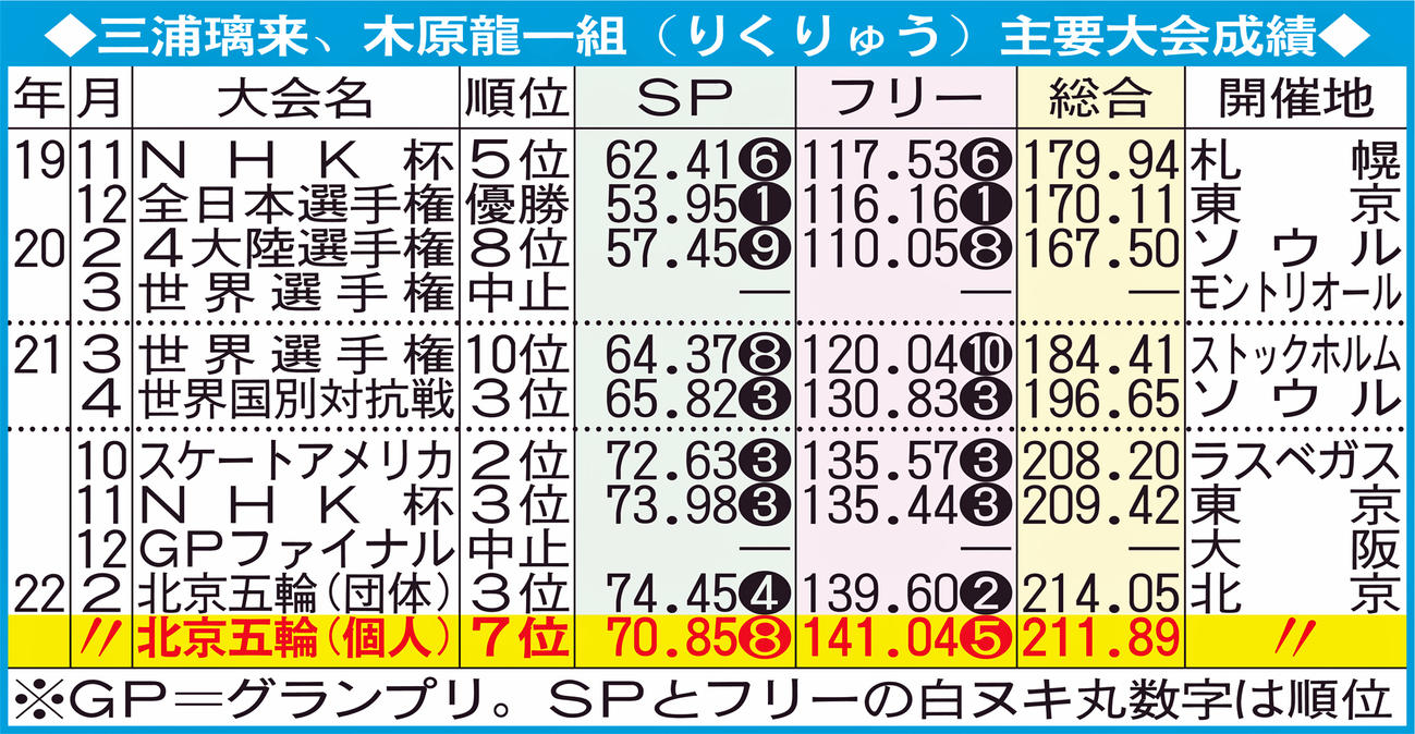 三浦璃来、木原龍一組（りくりゅう）主要大会成績