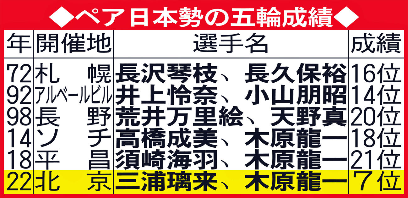 ペア日本勢の五輪成績