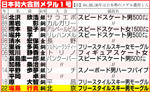 日本勢大会別メダル１号