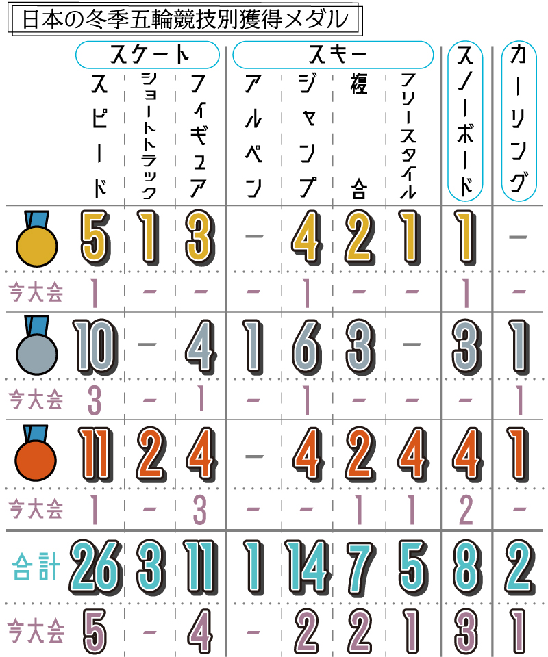 日本の冬季五輪競技別獲得メダル