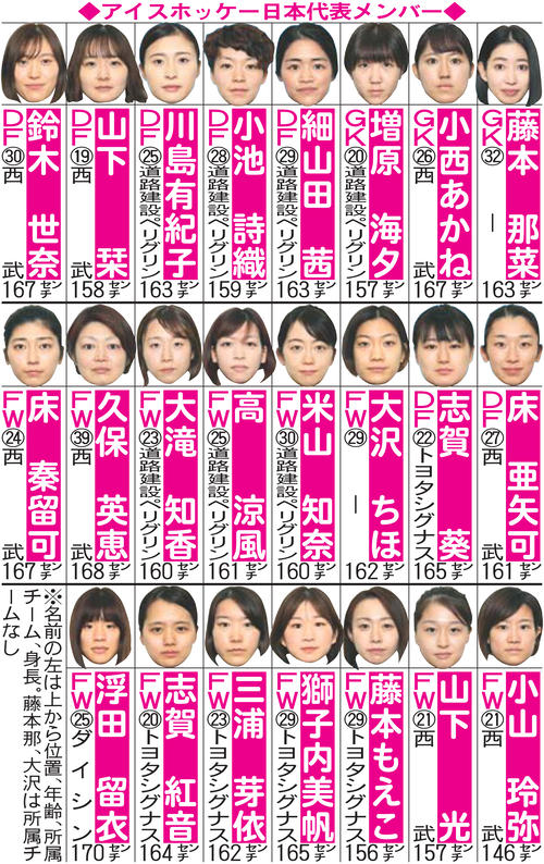 アイスホッケー スマイルジャパン白星発進 小池先制弾 大沢主将けん引 １対１競り負けず アイスホッケー 北京オリンピック22写真ニュース 日刊スポーツ