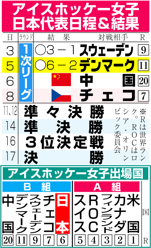アイスホッケー女子日本代表日程＆結果