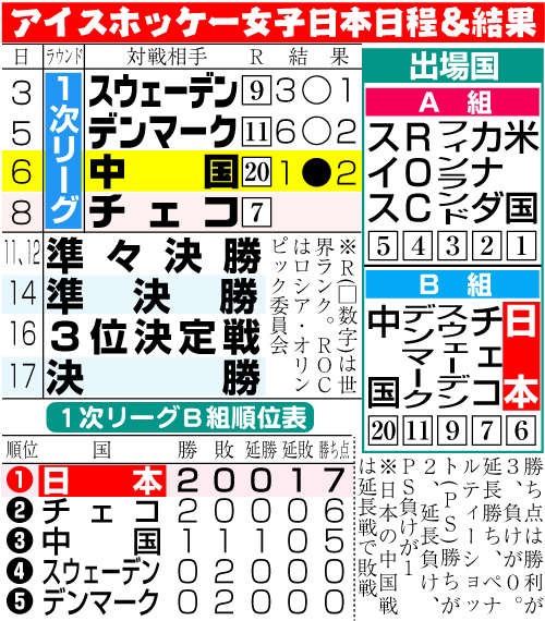 アイスホッケー女子日本代表日程＆結果