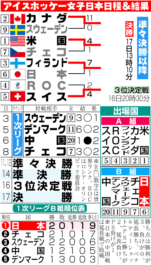 北京グラフィック　女子アイスホッケー準々決勝以降の日程と結果