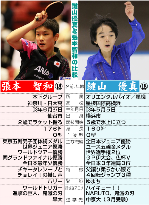 張本智和と鍵山優真の比較