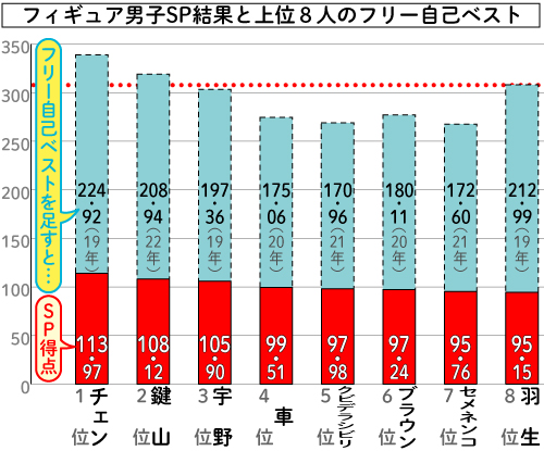 フィギュア男子SP結果と上位8人のフリー自己ベスト