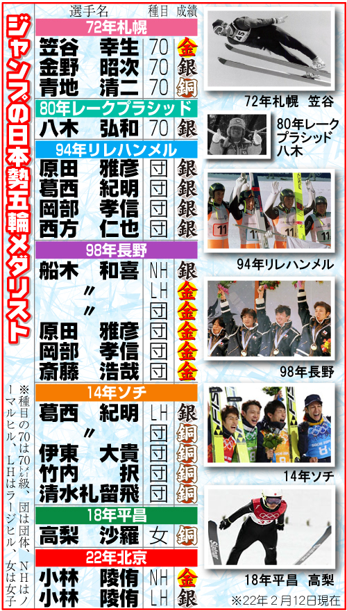 ジャンプの日本勢五輪メダリスト