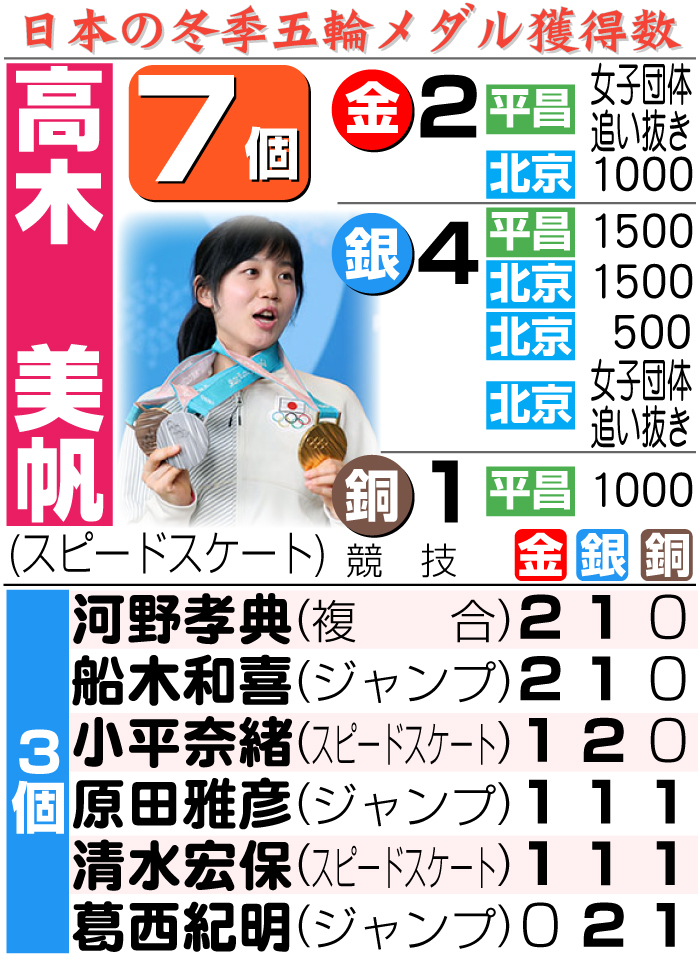 日本の冬季五輪メダル獲得数