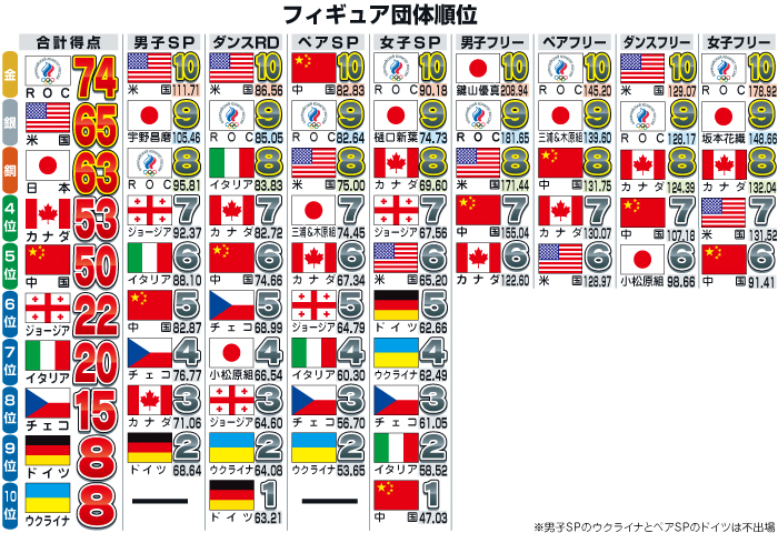 フィギュア団体順位