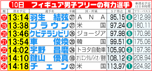 北京五輪フィギュアスケート男子フリーの有力選手滑走順