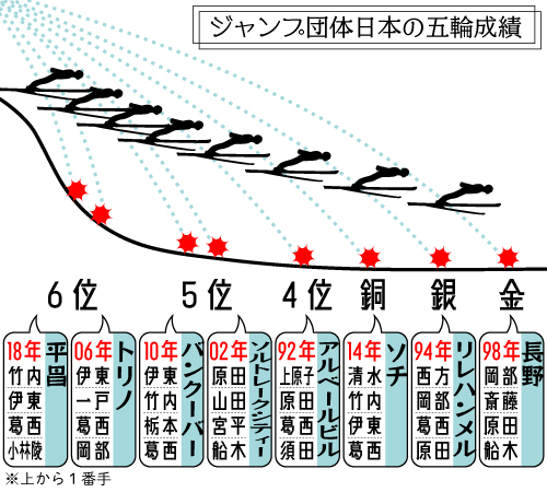 ジャンプ団体日本の五輪成績