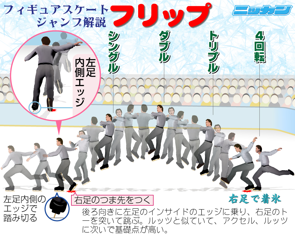 フリップ・ジャンプの解説