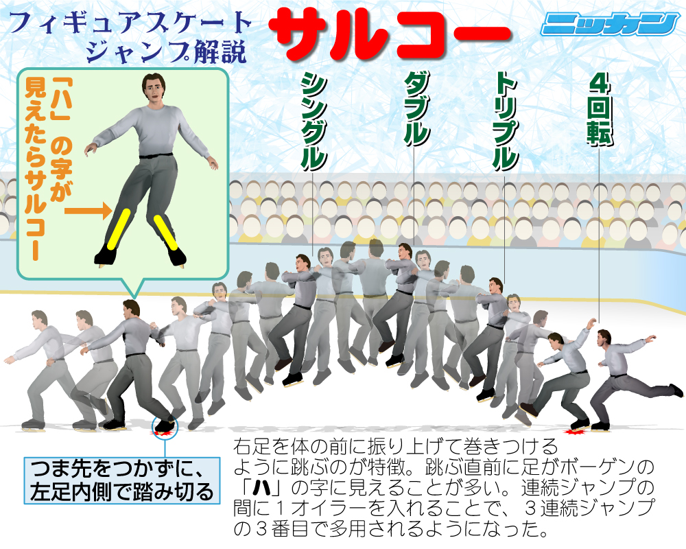 サルコー・ジャンプの解説