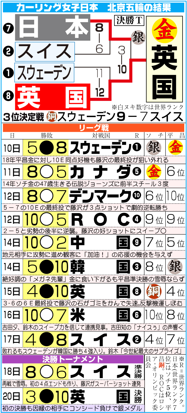 北京五輪カーリング　ロコ・ソラーレの結果