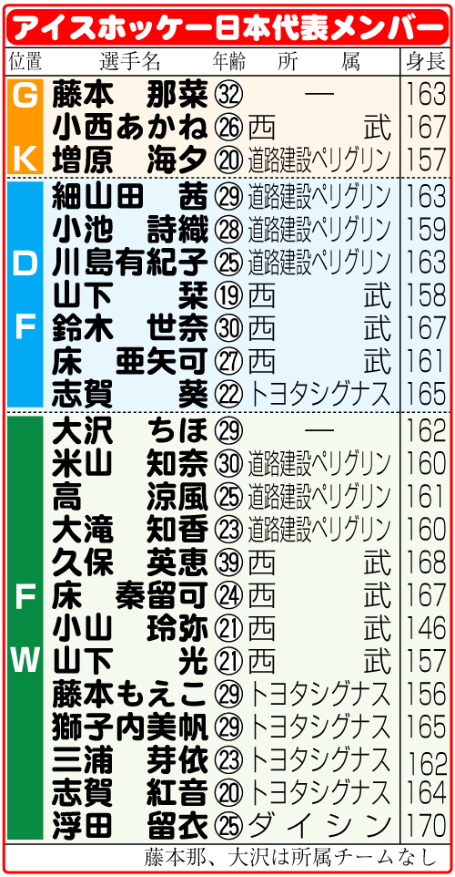 アイスホッケー女子日本代表メンバー表
