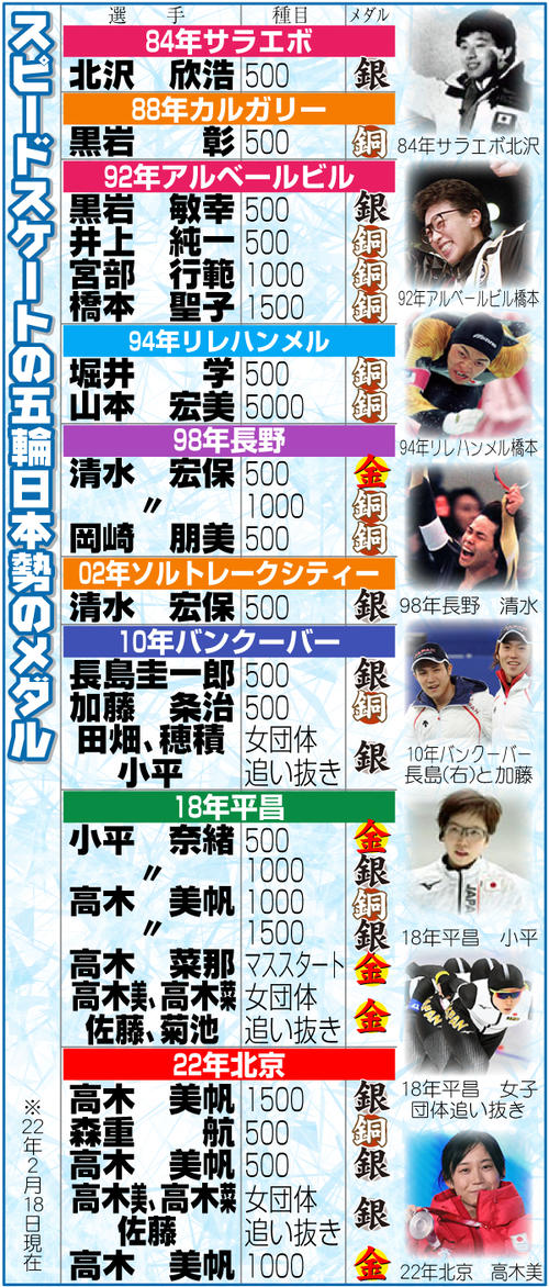 スピードスケートの五輪日本勢のメダリスト一覧