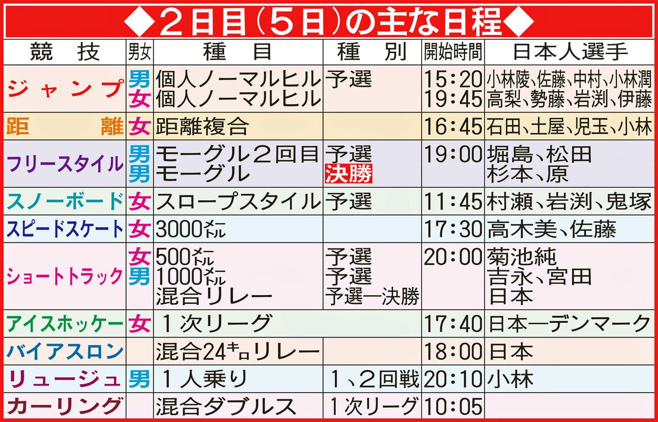 北京五輪2日目（5日）の主な日程