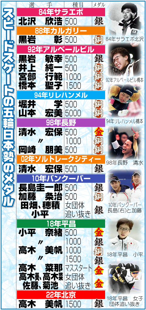 スピードスケートの五輪日本勢のメダリスト一覧