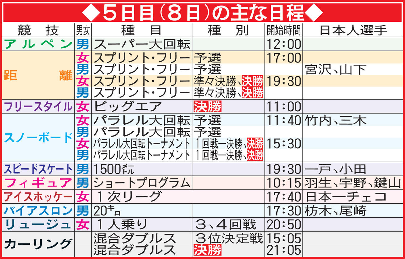 北京五輪5日目（8日）の主な日程