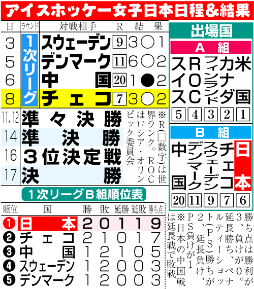 アイスホッケー女子日本代表日程＆結果