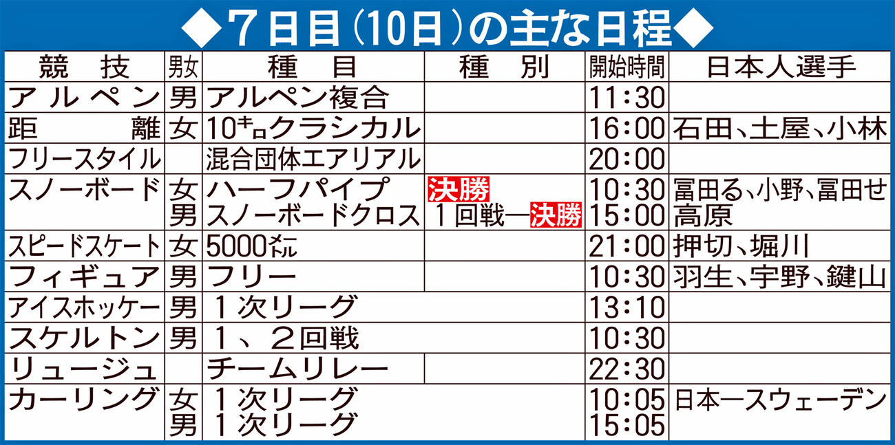 北京五輪7日目（10日）の主な日程