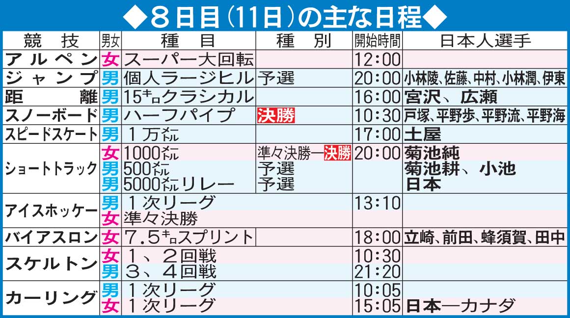 北京五輪8日目（11日）の主な日程