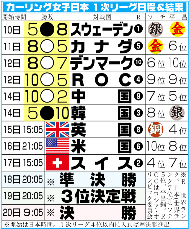 北京五輪カーリング　ロコ・ソラーレの１次リーグ日程