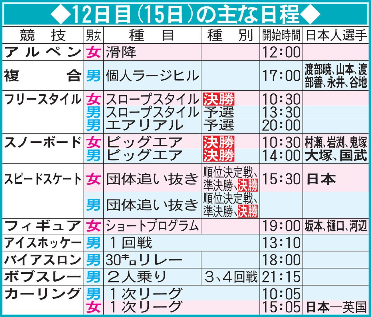 北京五輪12日目（15日）の主な日程