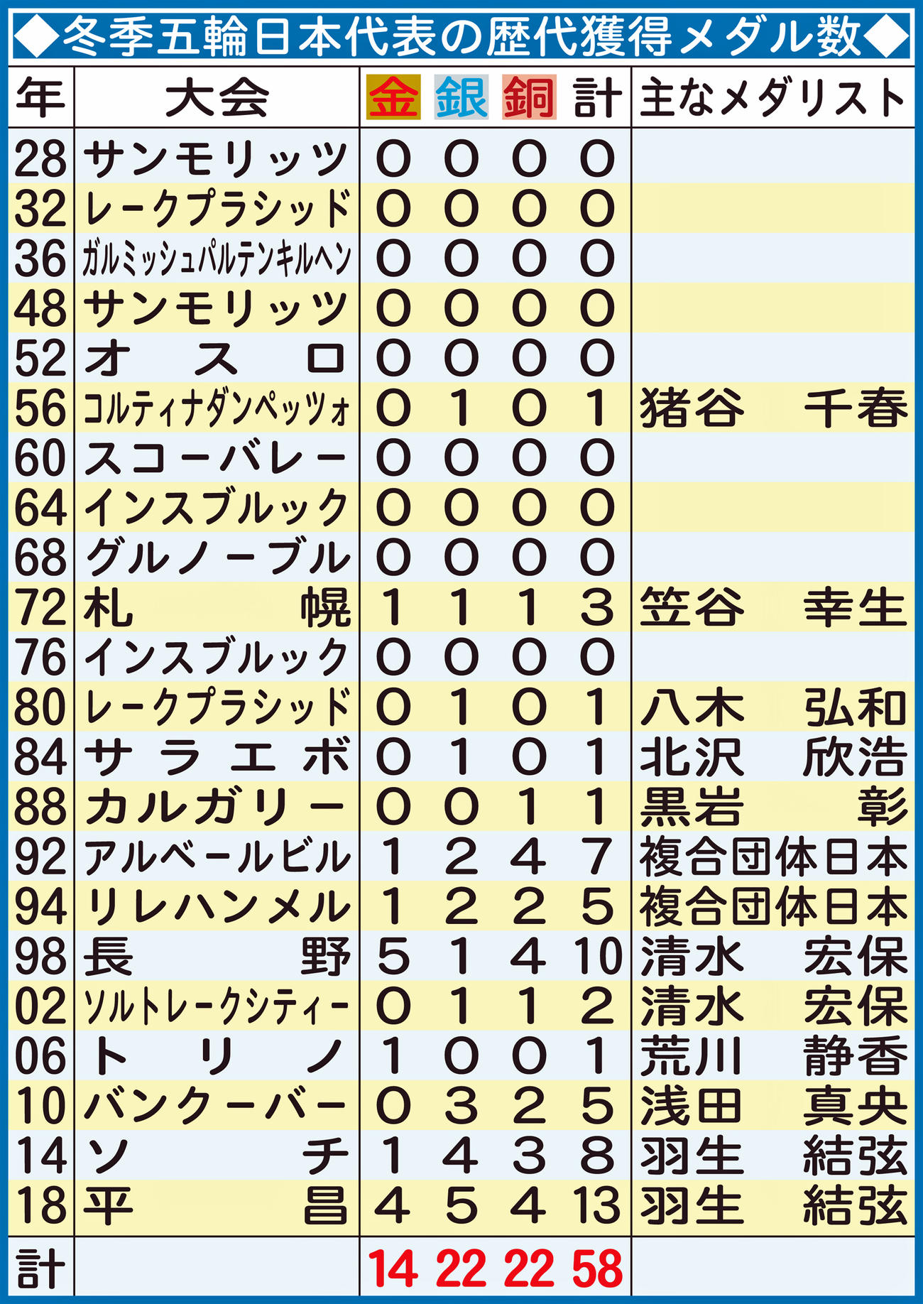 冬季五輪日本代表の歴代獲得メダル数