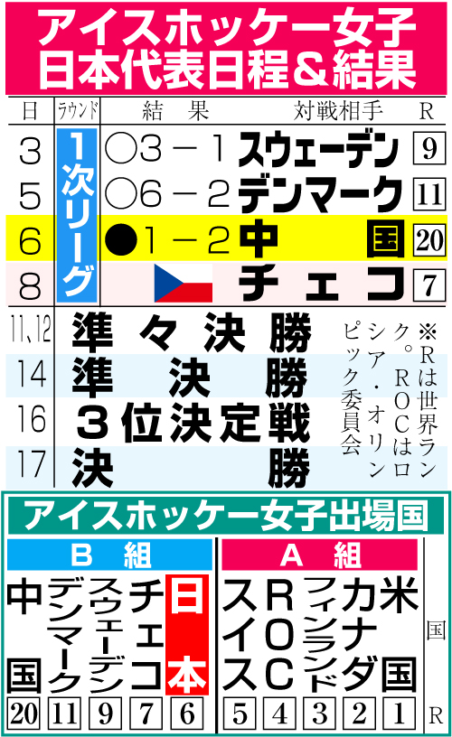 アイスホッケー女子日本代表日程＆結果