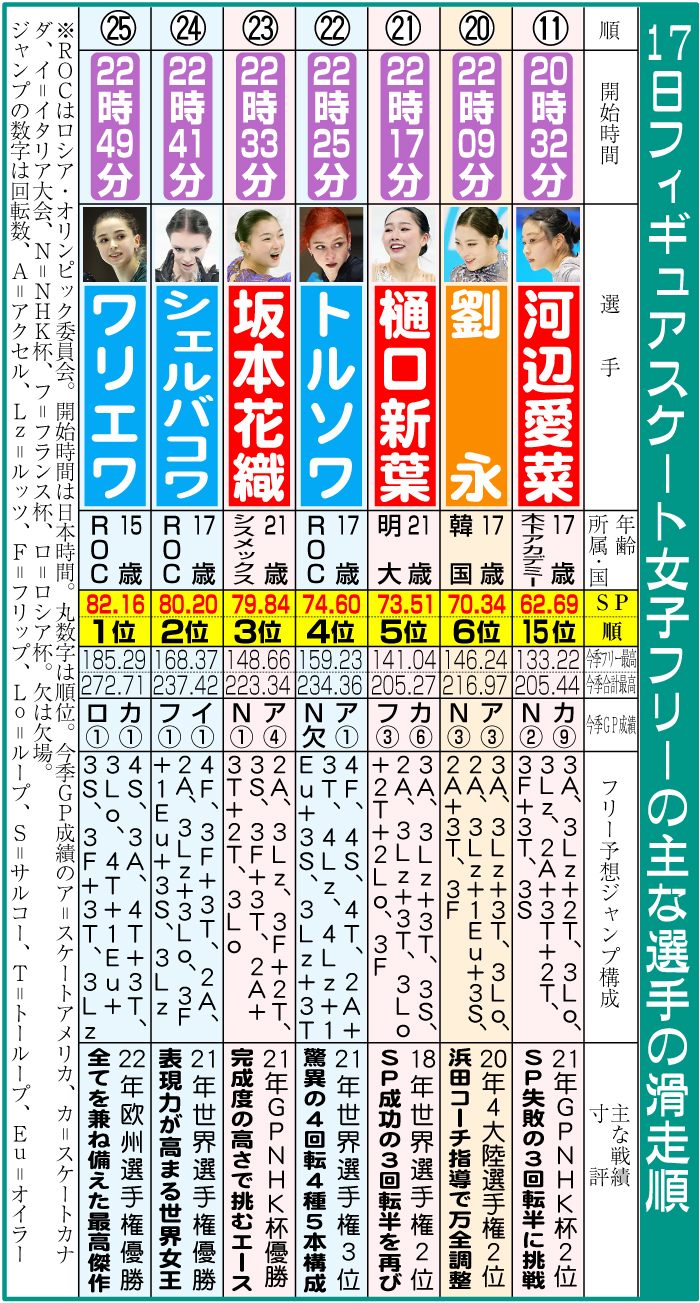 フィギュアスケート女子フリーの主な選手の滑走順