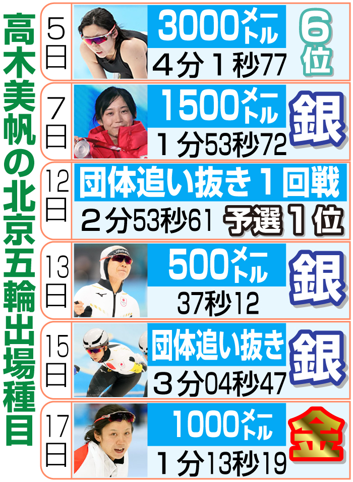 高木美帆の北京五輪出場種目と結果
