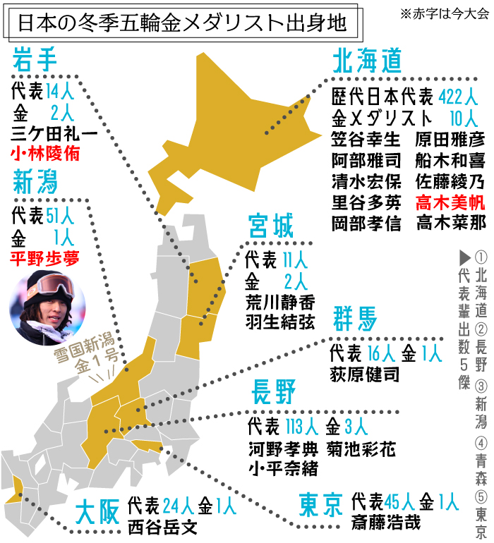 日本の冬季五輪金メダリスト出身地