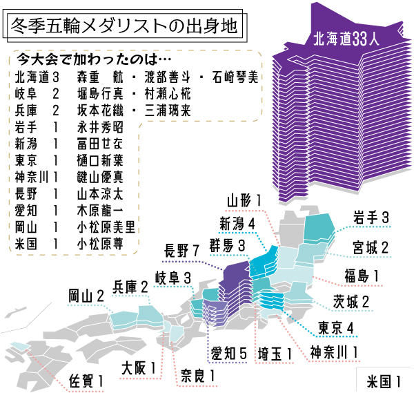 冬季五輪メダリストの出身地