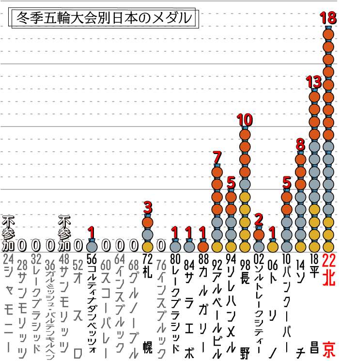 冬季五輪大会別日本のメダル